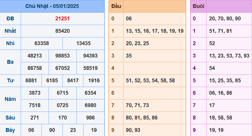 Kết quả XSMB ngày 05/01/2025