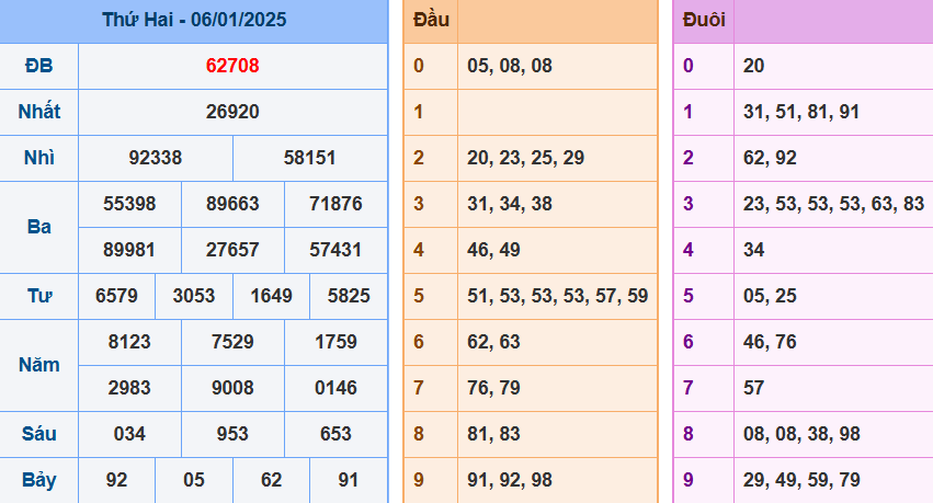 Kết quả XSMB ngày 06/01/2025