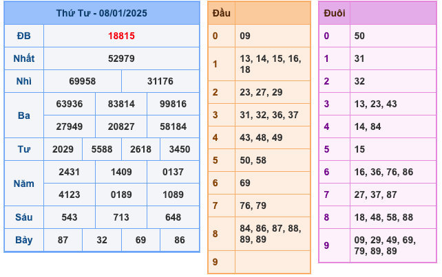 Kết quả XSMB ngày 08/01/2025