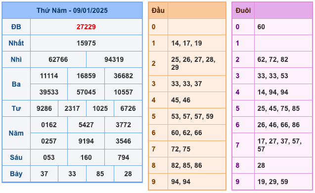 Kết quả XSMB ngày 09/01/2025