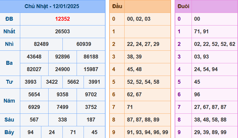 Kết quả XSMB ngày 12/01/2025