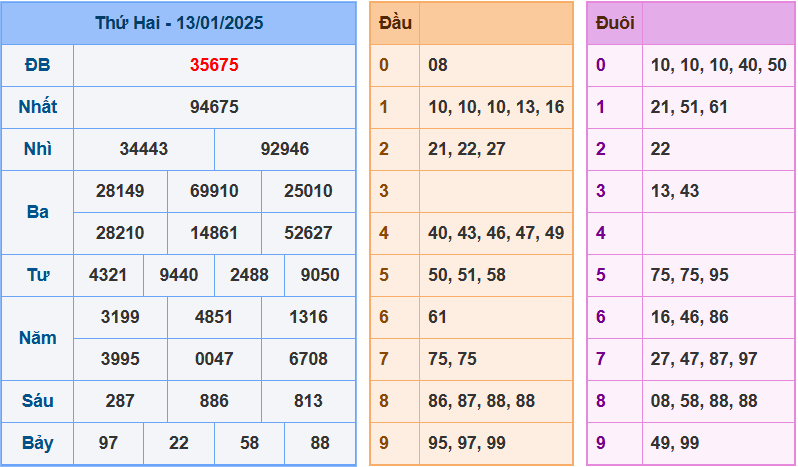 Kết quả XSMB ngày 13/01/2025