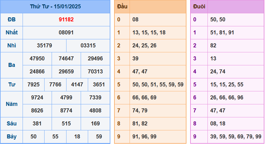 Kết quả XSMB ngày 15/01/2025