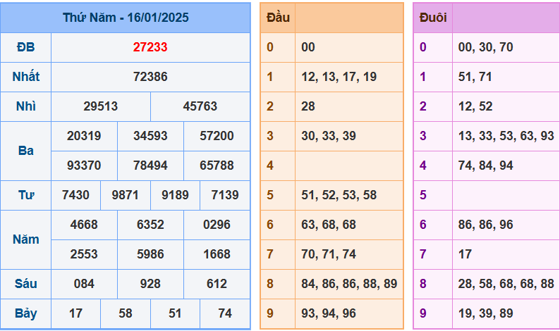 Kết quả XSMB ngày 16/01/2025