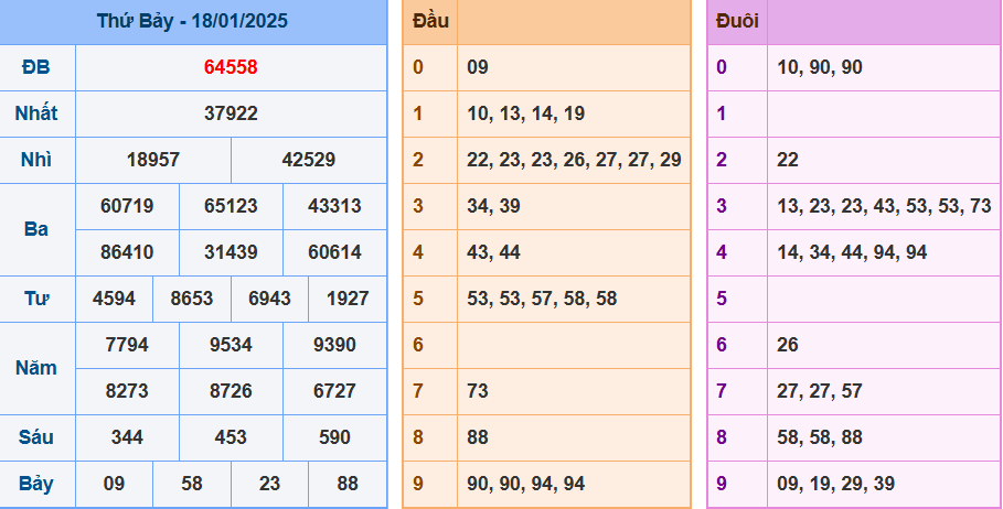 Kết quả XSMB ngày 18/01/2025