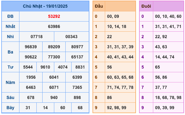 Kết quả XSMB ngày 19/01/2025