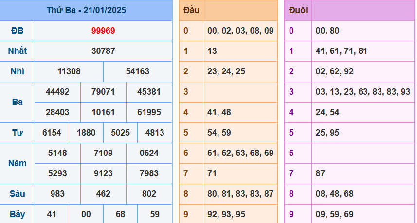 Kết quả XSMB ngày 21/01/2025