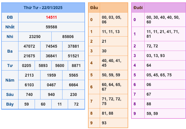 Kết quả XSMB ngày 22/01/2025