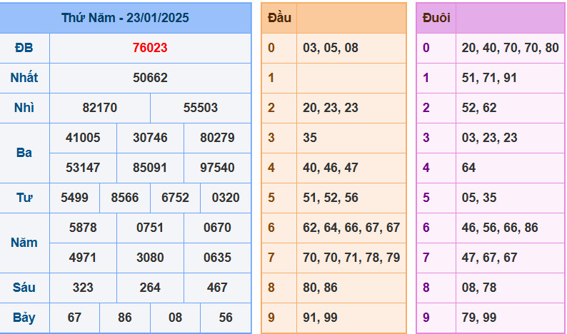 Kết quả XSMB ngày 23/01/2025