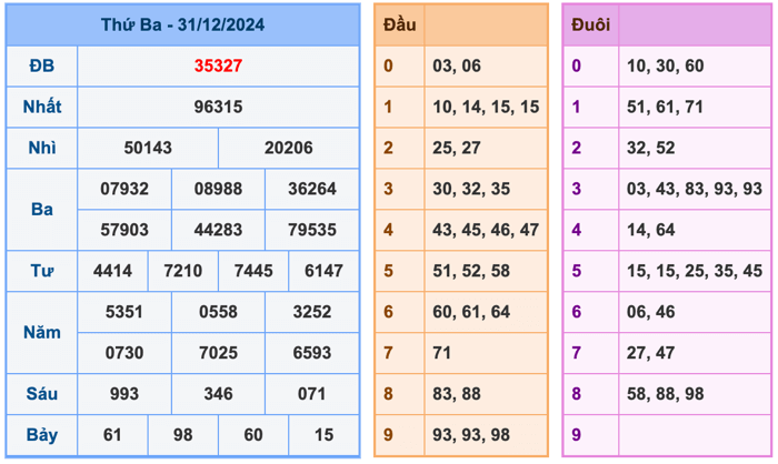 Kết quả XSMB ngày 31/12/2024