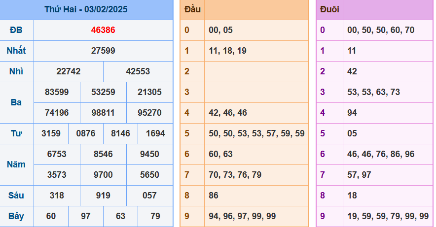 Kết quả XSMB ngày 03/02/2025