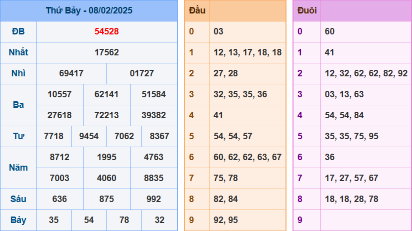 Kết quả XSMB ngày 08/02/2025