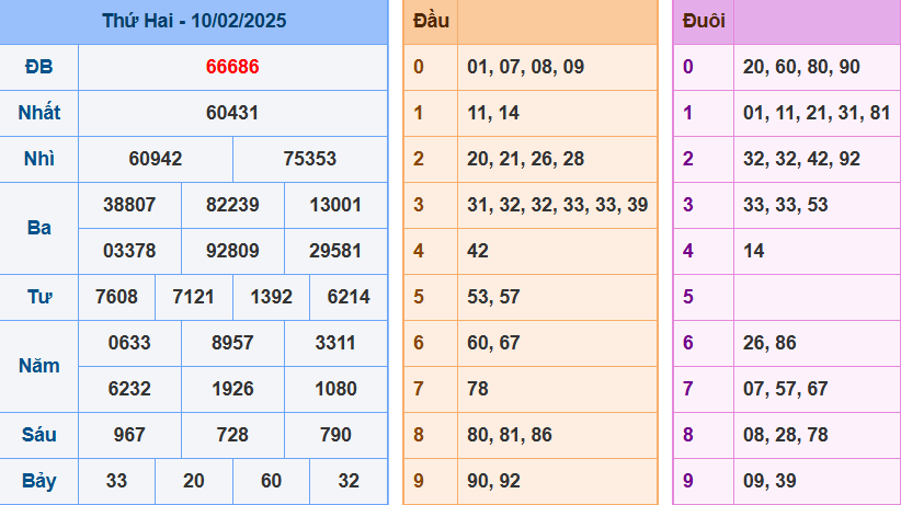 Kết quả XSMB ngày 10/02/2025