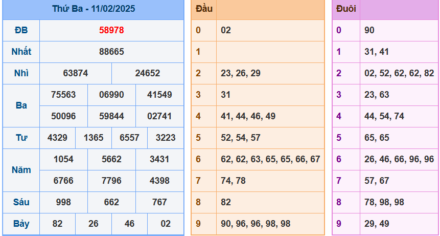 Kết quả XSMB ngày 11/02/2025