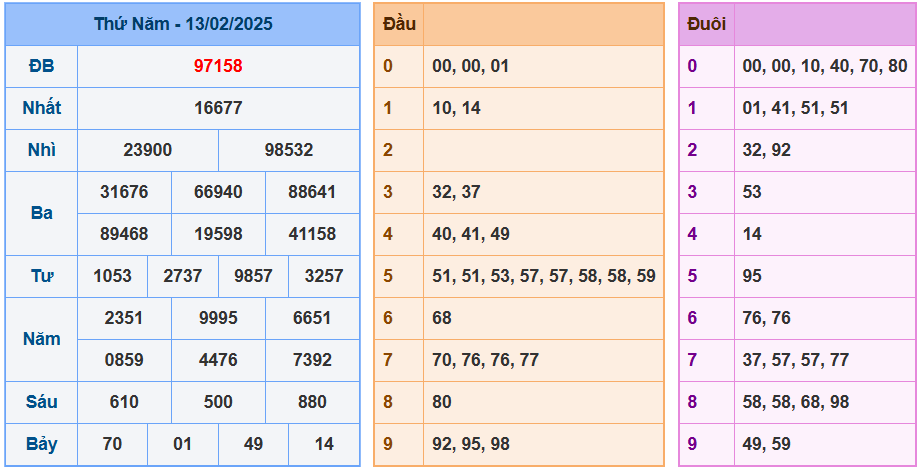 Kết quả XSMB ngày 13/02/2025