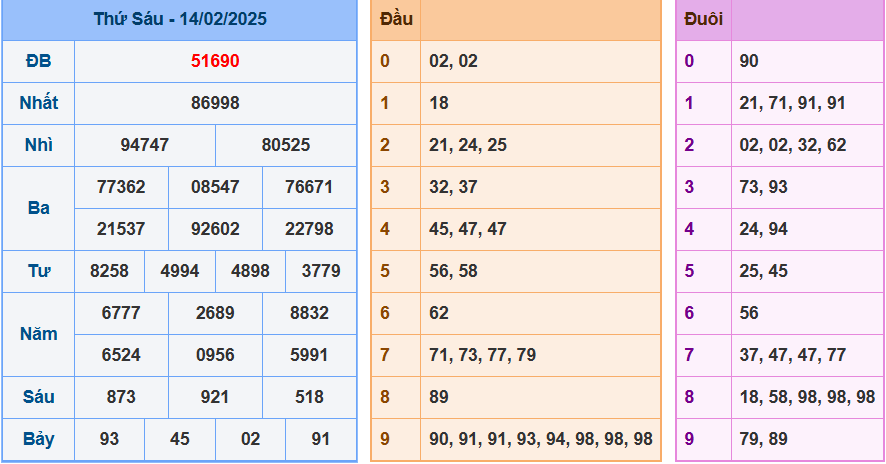 Kết quả XSMB ngày 14/02/2025