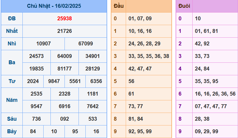 Kết quả XSMB ngày 16/02/2025