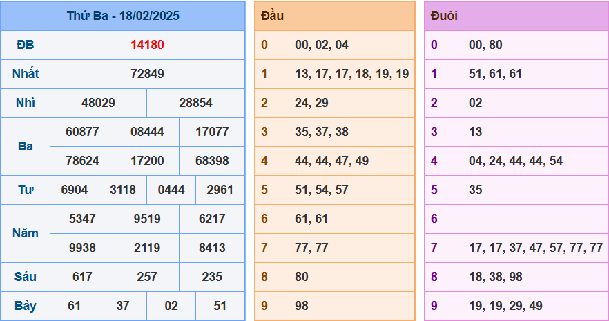 Kết quả XSMB ngày 18/02/2025