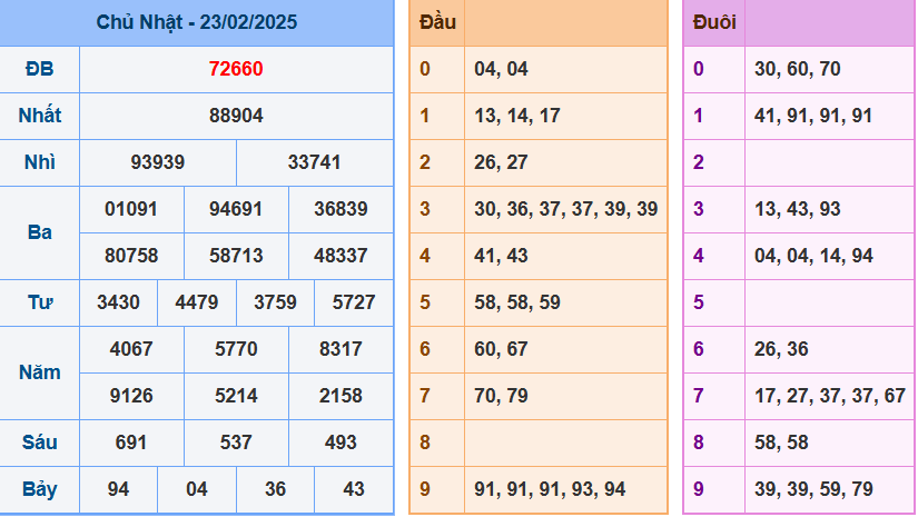 Kết quả XSMB ngày 23/02/2025