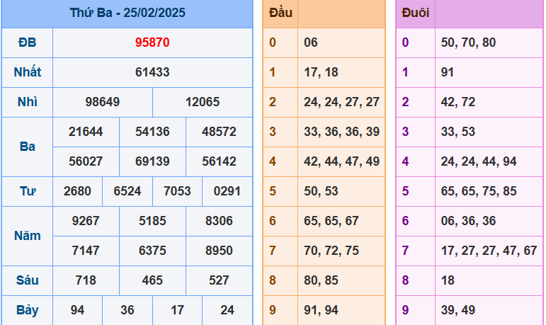 Kết quả XSMB ngày 25/02/2025