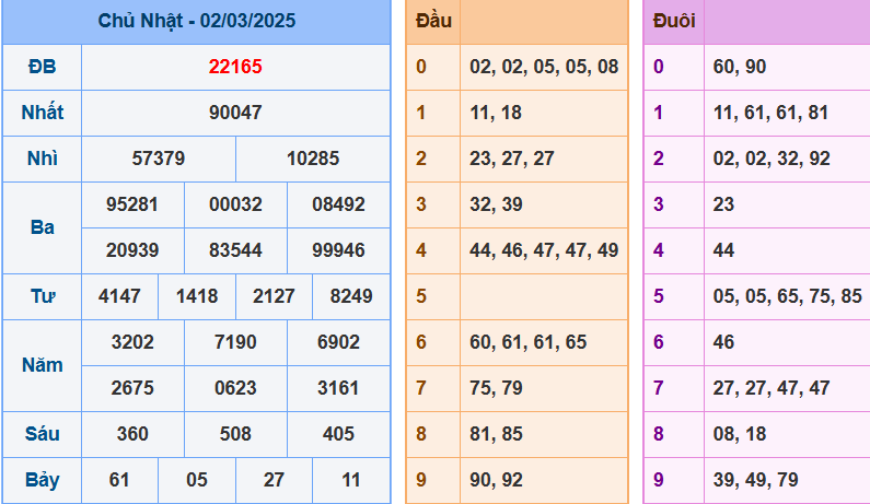 Kết quả XSMB ngày 02/03/2025