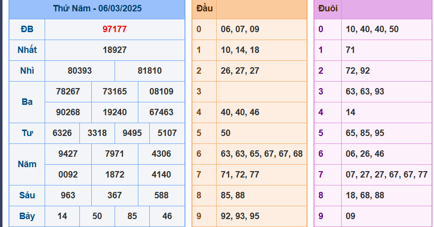 Kết quả XSMB ngày 06/03/2025