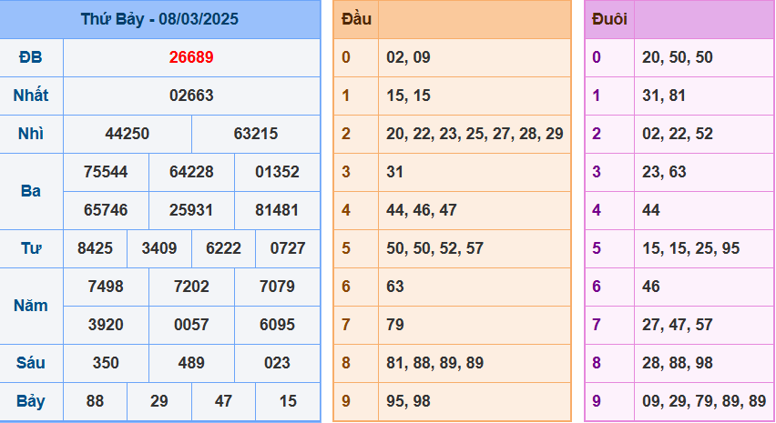 Kết quả XSMB ngày 08/03/2025