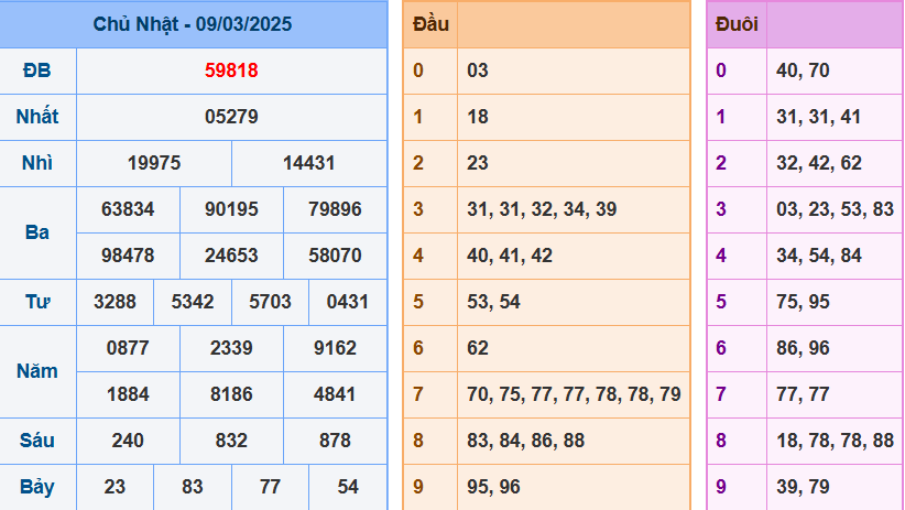 Kết quả XSMB ngày 09/03/2025