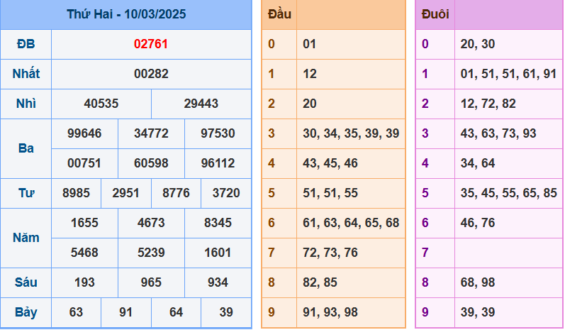 Kết quả XSMB ngày 10/03/2025