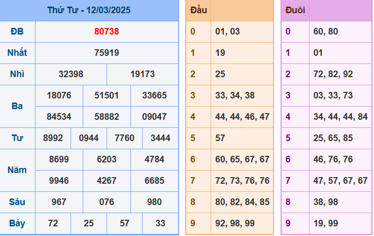 Kết quả XSMB ngày 12/03/2025