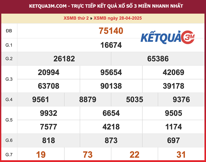 Kết quả XSMB ngày 28/04/2025