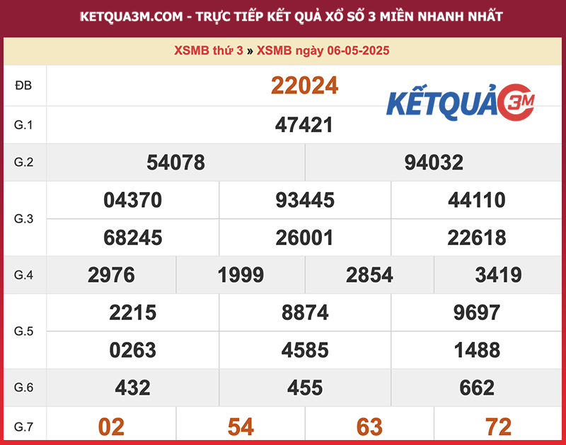 Kết quả XSMB ngày 06/05/2025