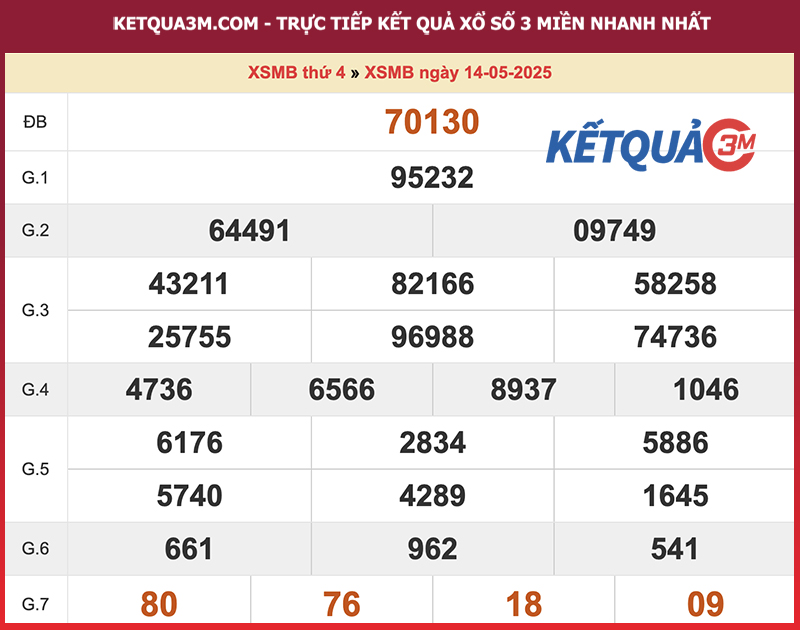 Kết quả XSMB ngày 14/05/2025