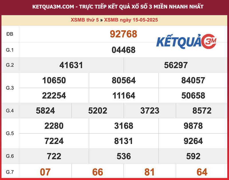 Kết quả XSMB ngày 15/05/2025