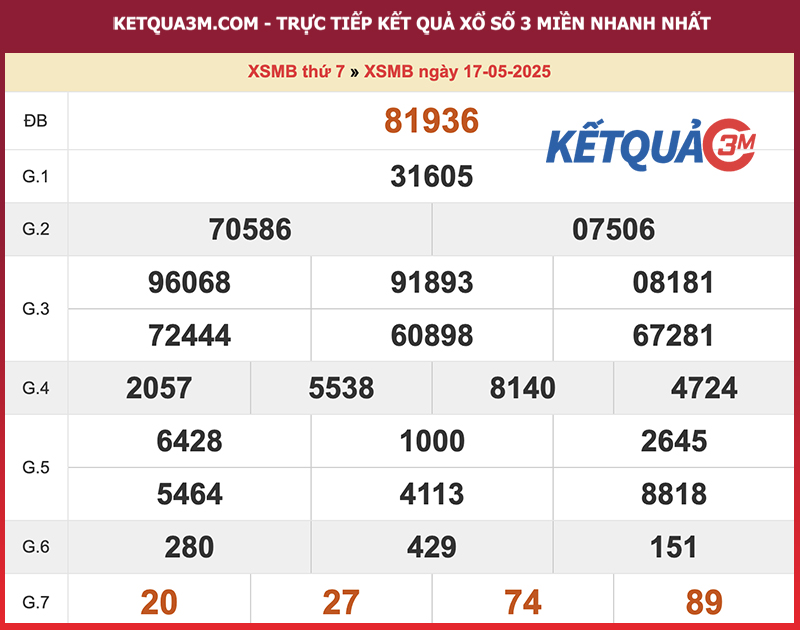 Kết quả XSMB ngày 17/05/2025