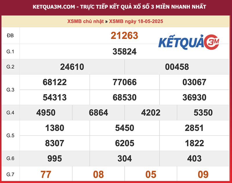 Kết quả XSMB ngày 18/05/2025