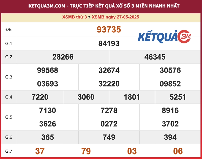Kết quả XSMB ngày 27/05/2025