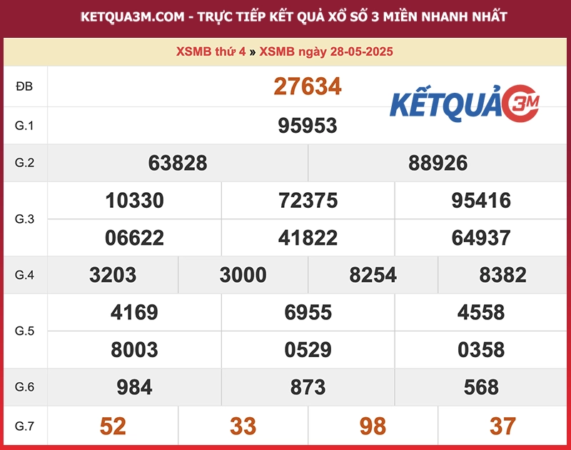 Kết quả XSMB ngày 28/05/2025