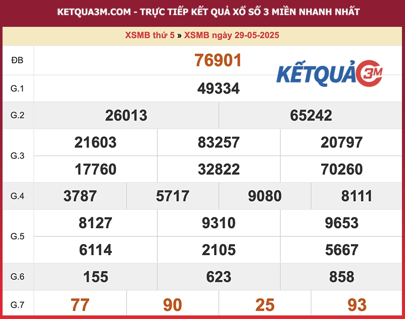 Kết quả XSMB ngày 29/05/2025