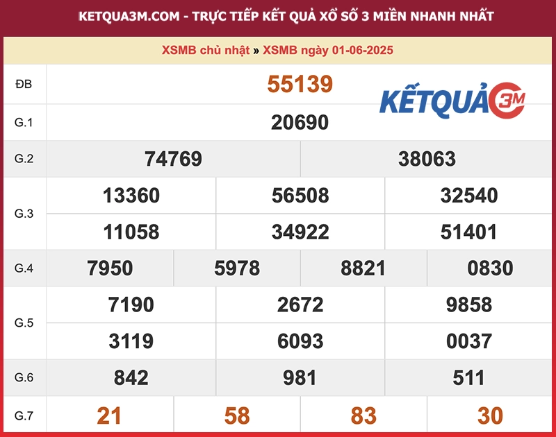 Kết quả XSMB ngày 01/06/2025