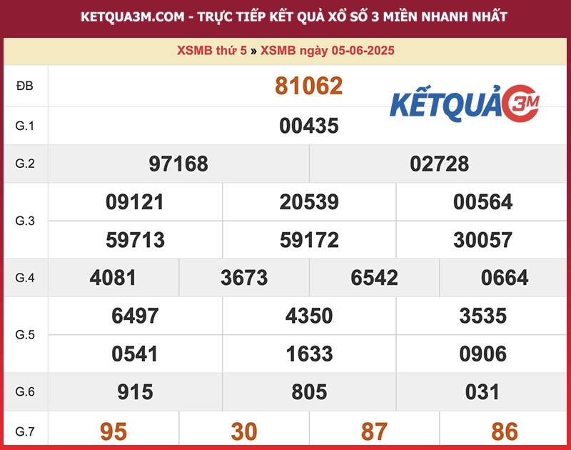 Kết quả XSMB ngày 05/06/2025