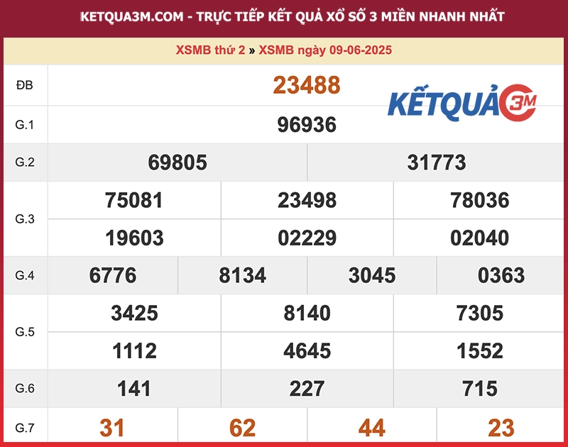 Kết quả XSMB ngày 09/06/2025