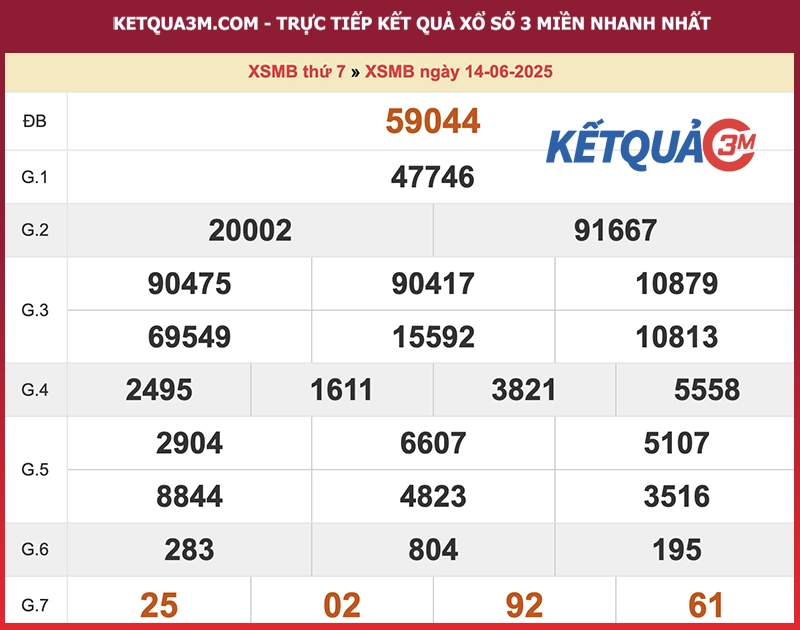Kết quả XSMB ngày 14/06/2025