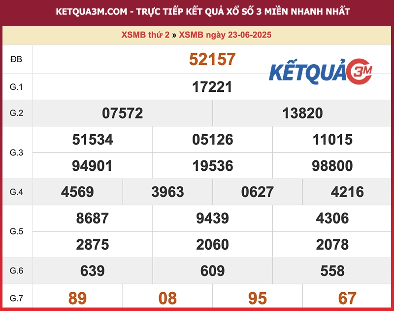 Kết quả XSMB ngày 23/06/2025