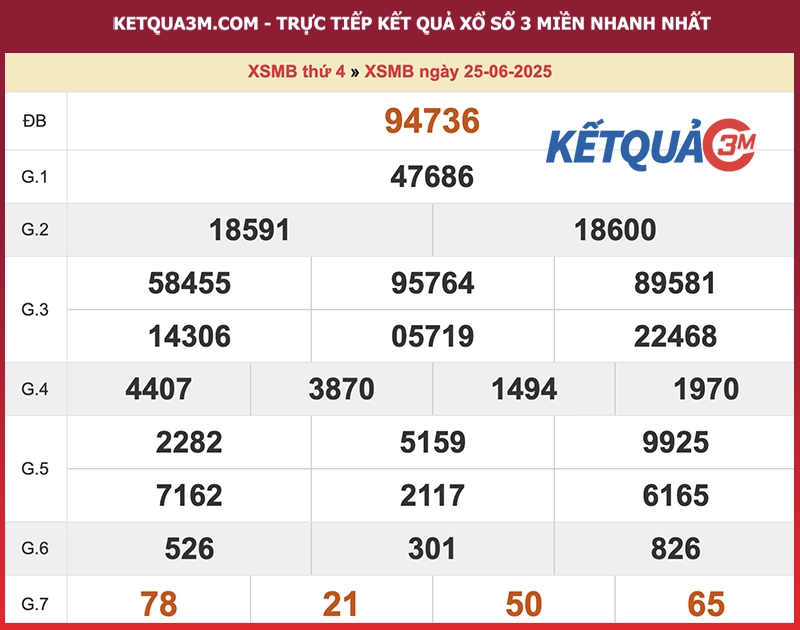 Kết quả XSMB ngày 25/06/2025