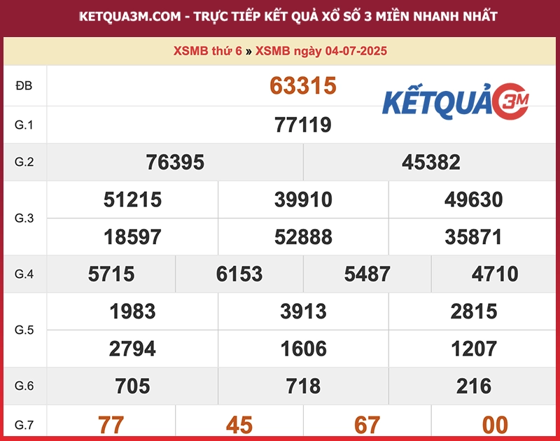 Kết quả XSMB ngày 04/07/2025
