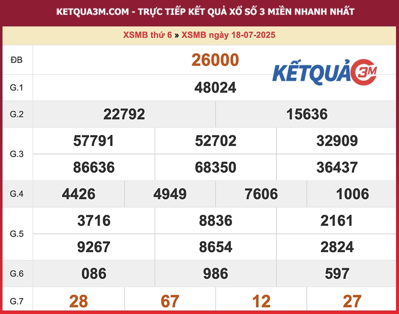 Kết quả XSMB ngày 18/07/2025