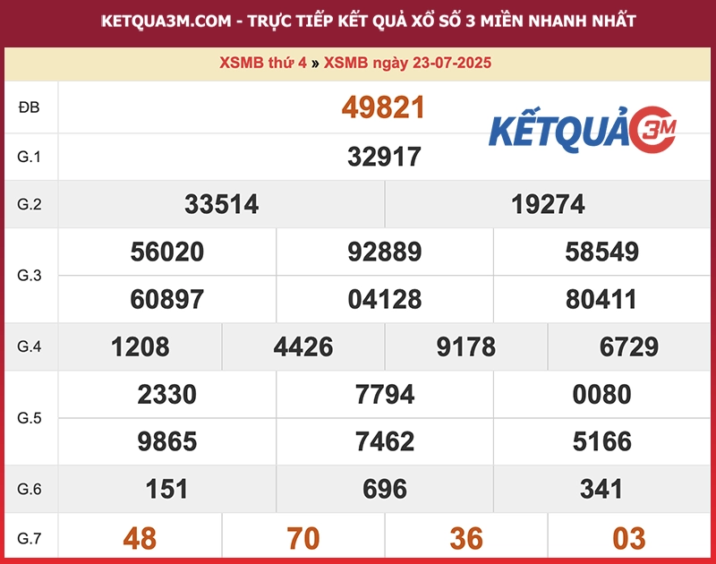 Kết quả XSMB ngày 23/07/2025
