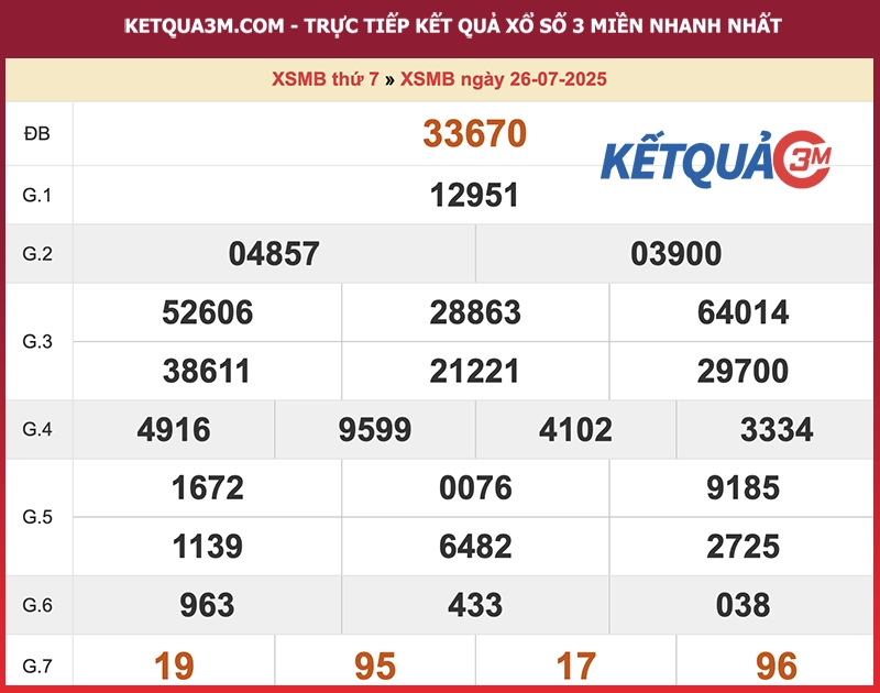 Kết quả XSMB ngày 26/07/2025