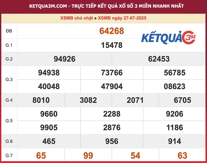 Kết quả XSMB ngày 27/07/2025